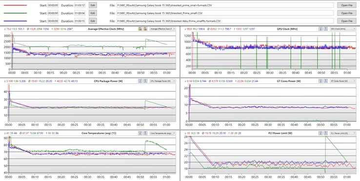 Analisi stress test - rosso: Prime95 e Furmark - verde: Prime95 - blu: potenza della batteria Prime95 e Furmark