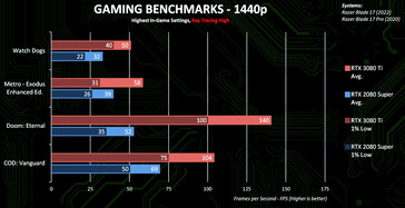 1440p + Ray Tracing (Fonte: Nvidia)