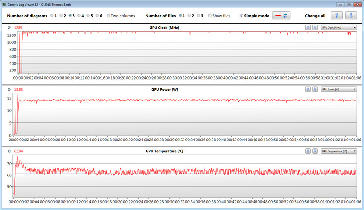 Clock della GPU durante il test gaming con The Witcher 3