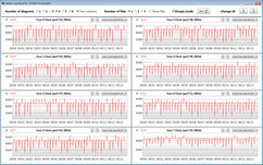 Velocità di clock della CPU durante l'esecuzione del ciclo CB15 (Overclock delle prestazioni)