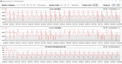 Velocità di clock della CPU durante il ciclo CB15 (modalità intrattenimento)