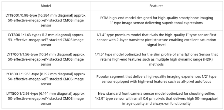 Sony illustra in modo completo i suoi nuovi sensori LYTIA. (Fonte: Sony)