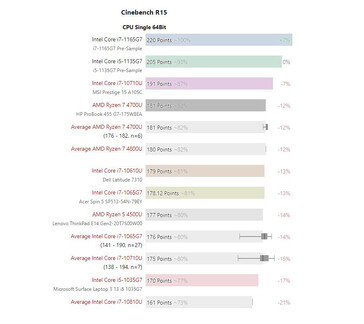 Cinebench R15 ST