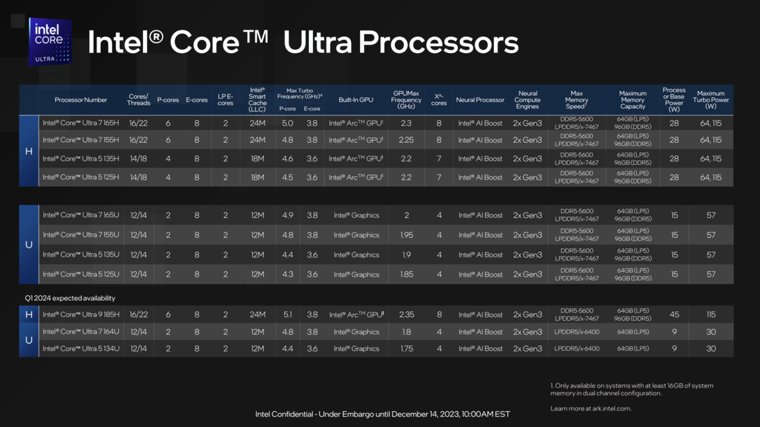 Panoramica delle CPU Core Ultra (fonte: Intel)