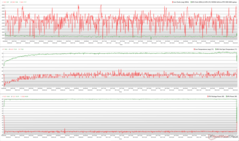 I clock della CPU/GPU, le temperature e le variazioni di potenza durante lo stress di The Witcher 3