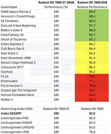 8 GB vs 16 GB di VRAM nei giochi senza ray tracing. (Fonte: PCGH)
