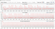 Velocità di clock della CPU durante l'esecuzione del ciclo CB15 (solo P-cores, Turbo)