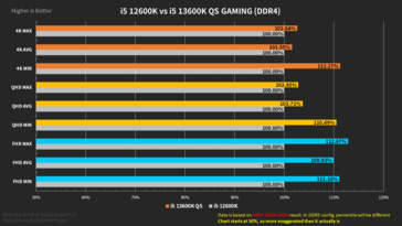 Riassunto delle prestazioni dell'Intel Core i5-13600K con memoria DDR4 (immagine via Harukaze5719)