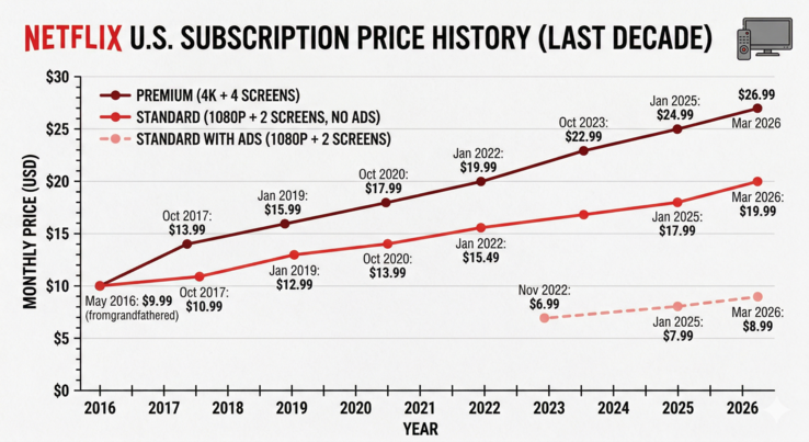 Un grafico generato da Gemini che mostra gli aumenti di prezzo di Netflix nell'ultimo decennio, con i dati di CableTV.com.