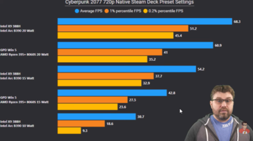 Intel Panther Lake vs Strix Halo in Cyberpunk 2077. (Fonte: The Phawx su YouTube)