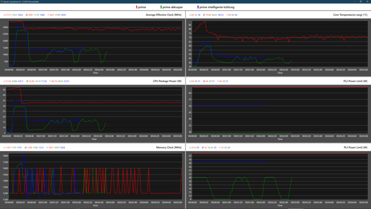 Grafico di log delle modalità di prestazione del Lenovo Vantage