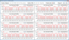 Velocità di clock della CPU durante l'esecuzione del nostro loop CB15 (High Performance)
