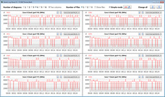 Velocità di clock della CPU durante l'esecuzione del nostro loop CB15 (High Performance)