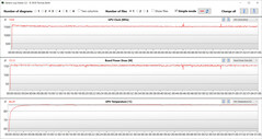 Letture della GPU durante il test Witcher 3