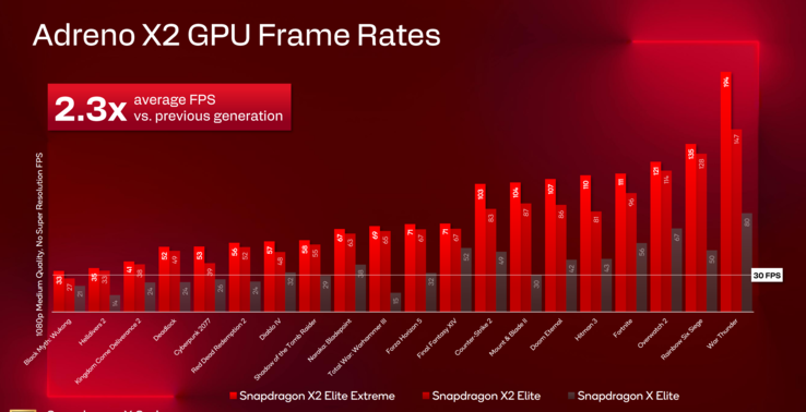 Snapdragon X2 Elite Extreme vs Snapdragon X2 Elite vs Snapdragon X Elite benchmark di gioco (fonte immagine: Qualcomm)