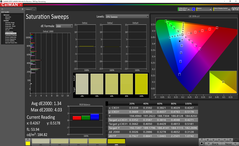 Saturation Sweeps (calibrato)