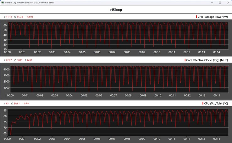 Metriche della CPU durante il ciclo di Cinebench R15 — Modalità bilanciata