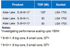 La configurazione prevista per i processori Alder Lake (Image Source: Videocardz)
