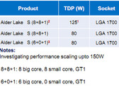 La configurazione prevista per i processori Alder Lake (Image Source: Videocardz)