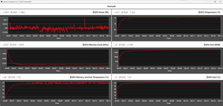 Log di Furmark durante lo stress test con la scheda PNY GeForce RTX 5060 Ti