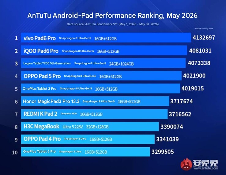 La classifica delle prestazioni dei tablet flagship di AnTuTu del maggio 2026.