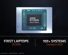 AMD Ryzen 4000 Renoir appare sul database di 3DMark
