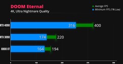 Doom Eternal 4K. (Fonte: iVadim)