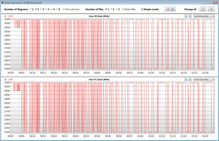 Velocità di clock della CPU durante un benchmark CB R15 in loop