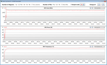 Clock delle GPU durante il test di stress con The Witcher 3