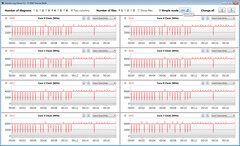 Velocità di clock della CPU durante l'esecuzione del ciclo CB15 (Overboost, PL1/2: 120 watt)