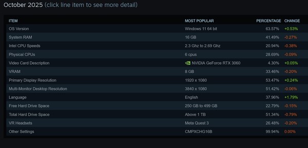 Sondaggio hardware di Steam dell'ottobre 2025 (fonte: screenshot, Steam)