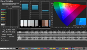 ColorChecker Avg dE2000: 3,67. DE2000 massimo: 5,32