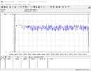 Consumo energetico del nostro sistema di prova durante la riproduzione di The Witcher 3 at 1080p con ultra preset