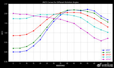 Curve JNCD relative al pannello G9N dell’iPhone 17 Pro con angoli di visione orizzontali compresi tra 0 e 40 gradi, che mostrano uno spostamento cromatico con un picco di circa 2,2 tra i 40 e i 55 gradi di rotazione verticale.