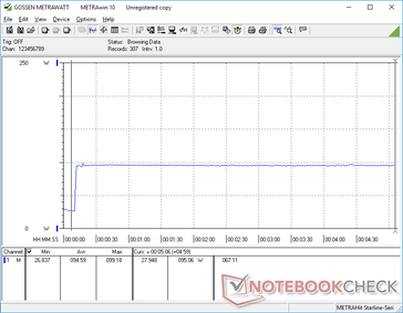 Prime95 ha iniziato a 10 secondi. Il consumo ha un picco e resta costante in linea con i valori di clock costanti e i punteggi del ciclo CineBench xT