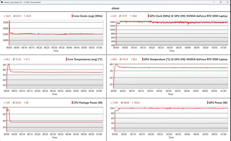 Dati del test di stress CPU/GPU