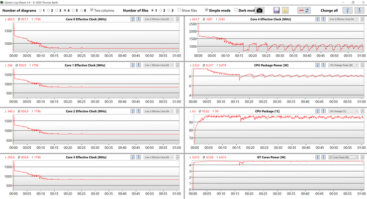 Dati dello stress test della CPU