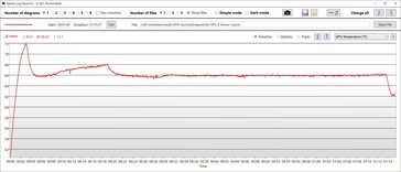 Prestazioni della temperatura della GPU