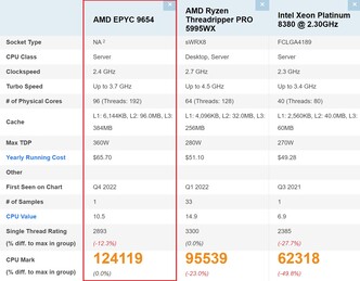 EPYC 9654 a confronto. (Fonte: PassMark)