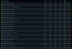 Quota GPU del sondaggio Steam Hardware e Software. (Fonte: Valve)