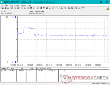 Witcher 3 consumo energetico di 1080p Ultra. Si noti il tasso più elevato durante i primi secondi, prima di scendere a 46 W