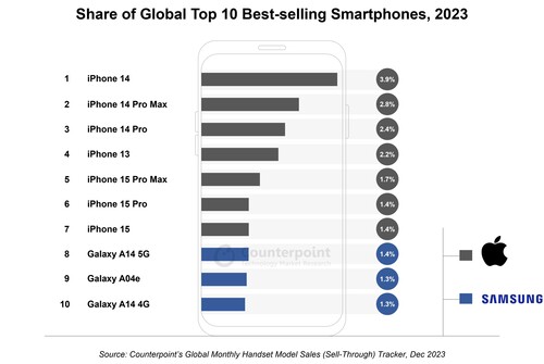 Contrappunto: Quota dei 10 smartphone più venduti a livello globale nel 2023.