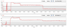 CPU clock / temperature; FurMark lanciato dopo 9 minuti