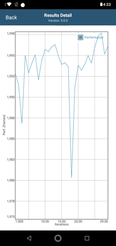 Riduzione delle prestazioni dopo 18 ripetizioni di GFXBench T-Rex ES 2.0 a lungo termine T-Rex ES 2.0