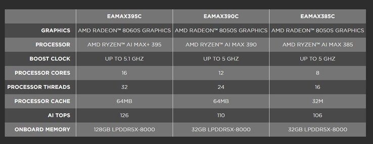 Zotac Magnus EAMAX sarà disponibile in tre SKU con le APU Strix Halo di AMD. (Fonte: Zotac)