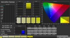 CalMAN: Saturazione del colore (calibrato)