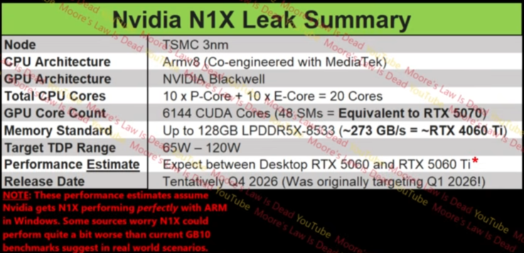 Specifiche di Nvidia N1X 