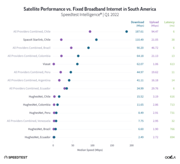 Velocità di Starlink in Sud America