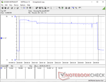 Prime95 ha iniziato a 10 anni. Il consumo raggiunge inizialmente un picco di ~65 W prima di raggiungere una media di ~59 W