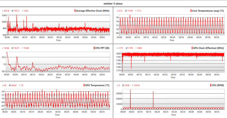 Velocità di clock massima sostenuta -&gt; FPS stabili in The Witcher 3